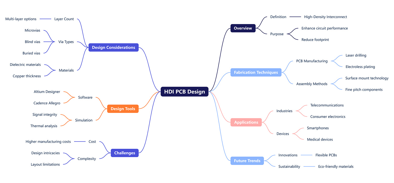 HDI PCB Design Guide