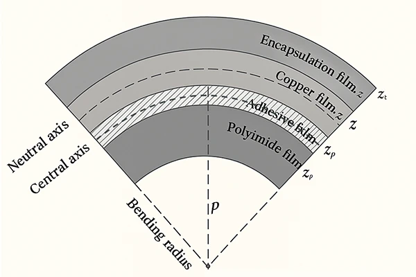 Flexible PCB Bend Raius
