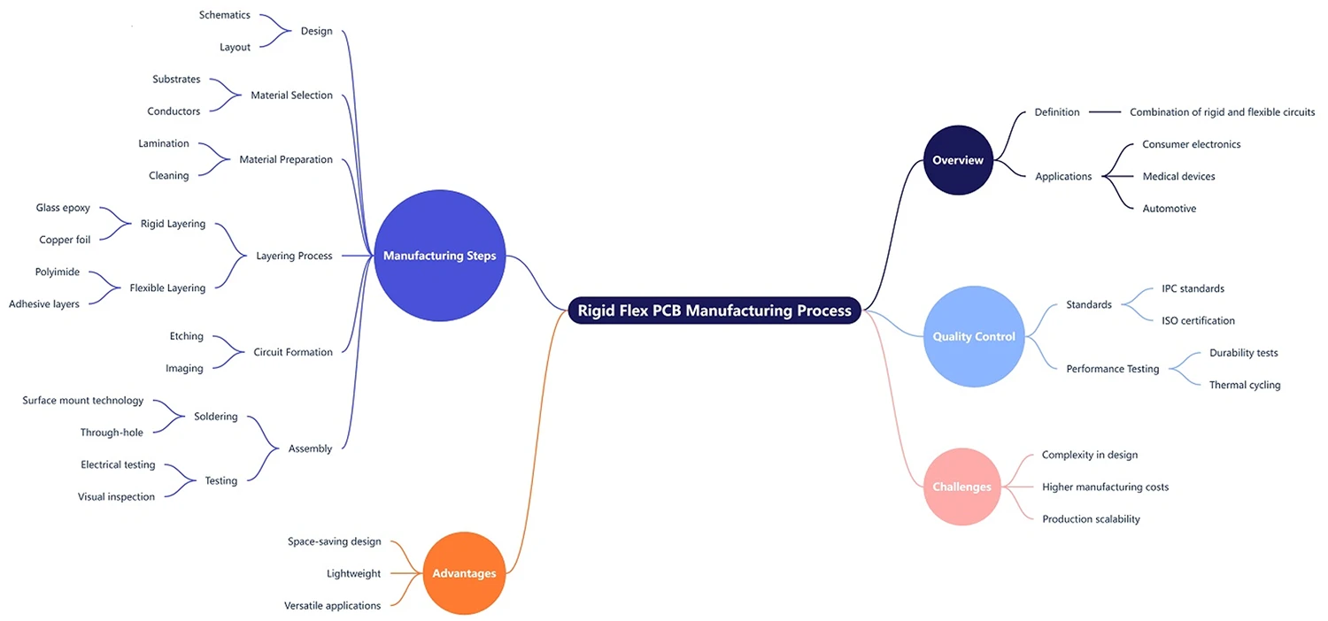 rigid flex PCB manufacturering