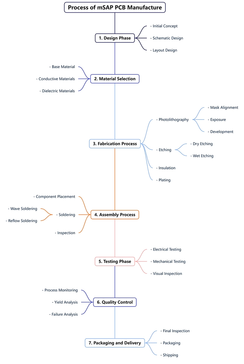 mSAP <ppp>107</ppp> manufacture flow chart